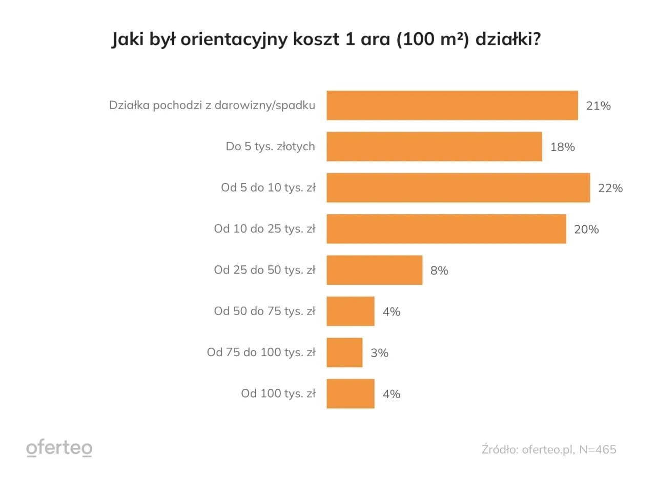 Ile kosztuje dzierżawa gruntu od miasta? Ceny, które mogą zaskoczyć